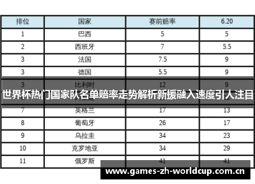 世界杯热门国家队名单赔率走势解析新援融入速度引人注目